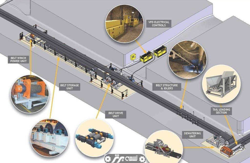 راه‌اندازی و نصب نوارنقاله در صنعت معدن